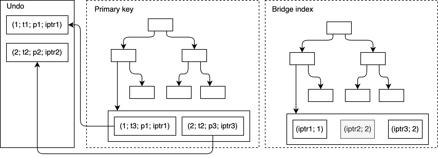 Illustration of a bridge index
