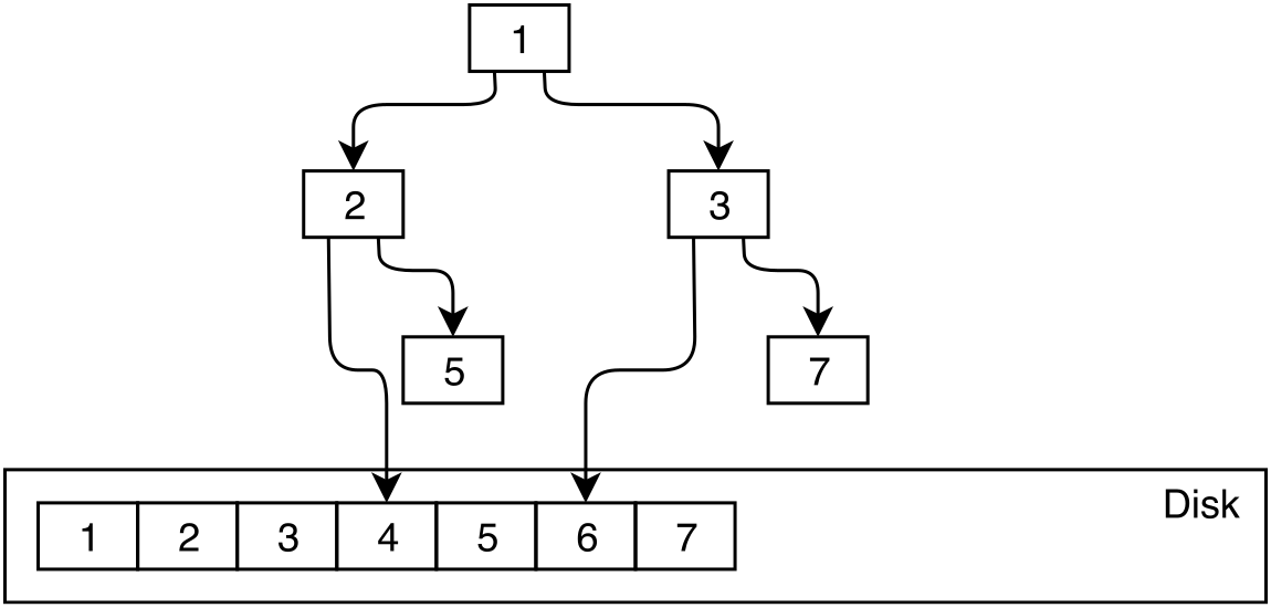 Dual Pointers