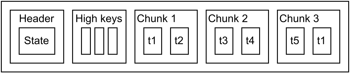 Page Structure