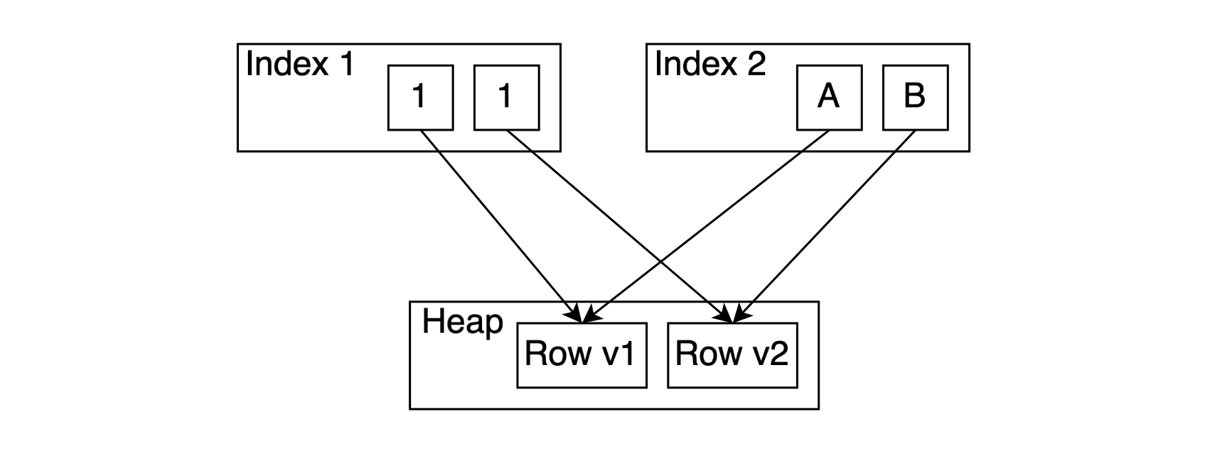 Current heap: all row versions are indexes by all the indexes