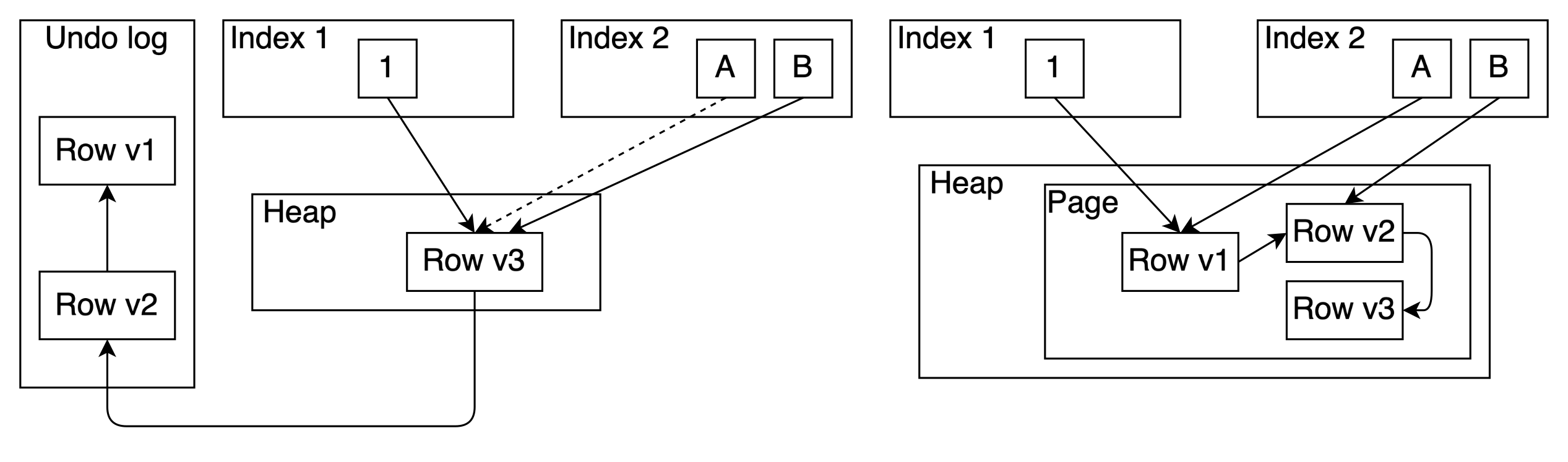 Illustration: only changed attribute is indexed on update with WARM or undo log