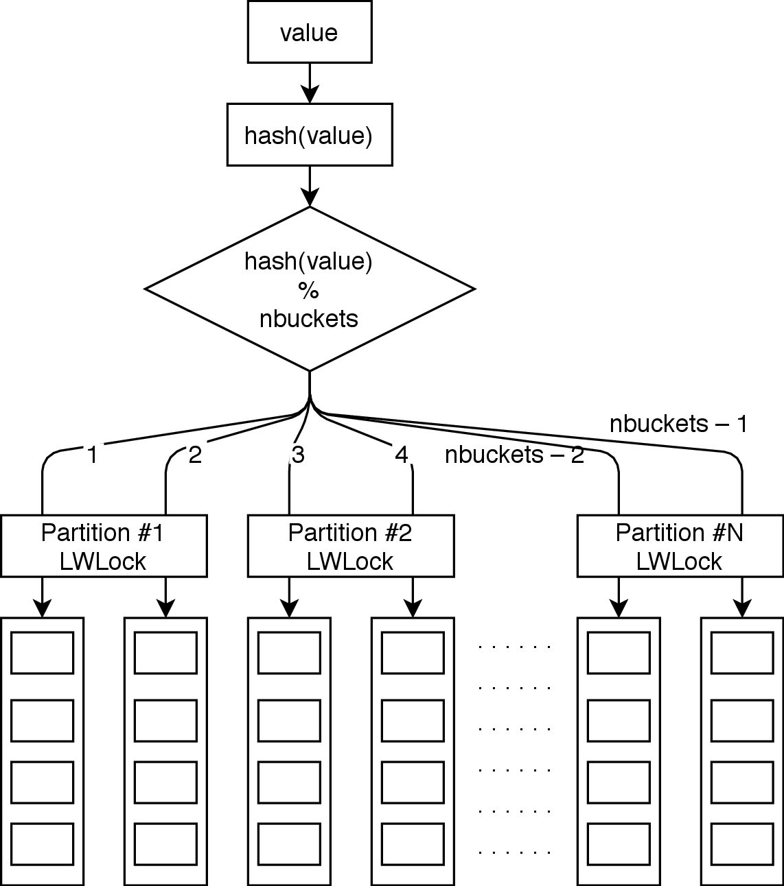 Shared Hash Table