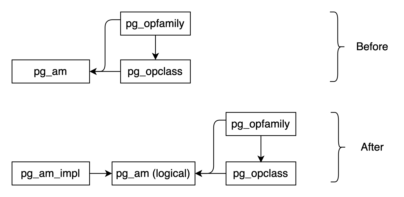 Diagram: splitting pg_am into two new entities