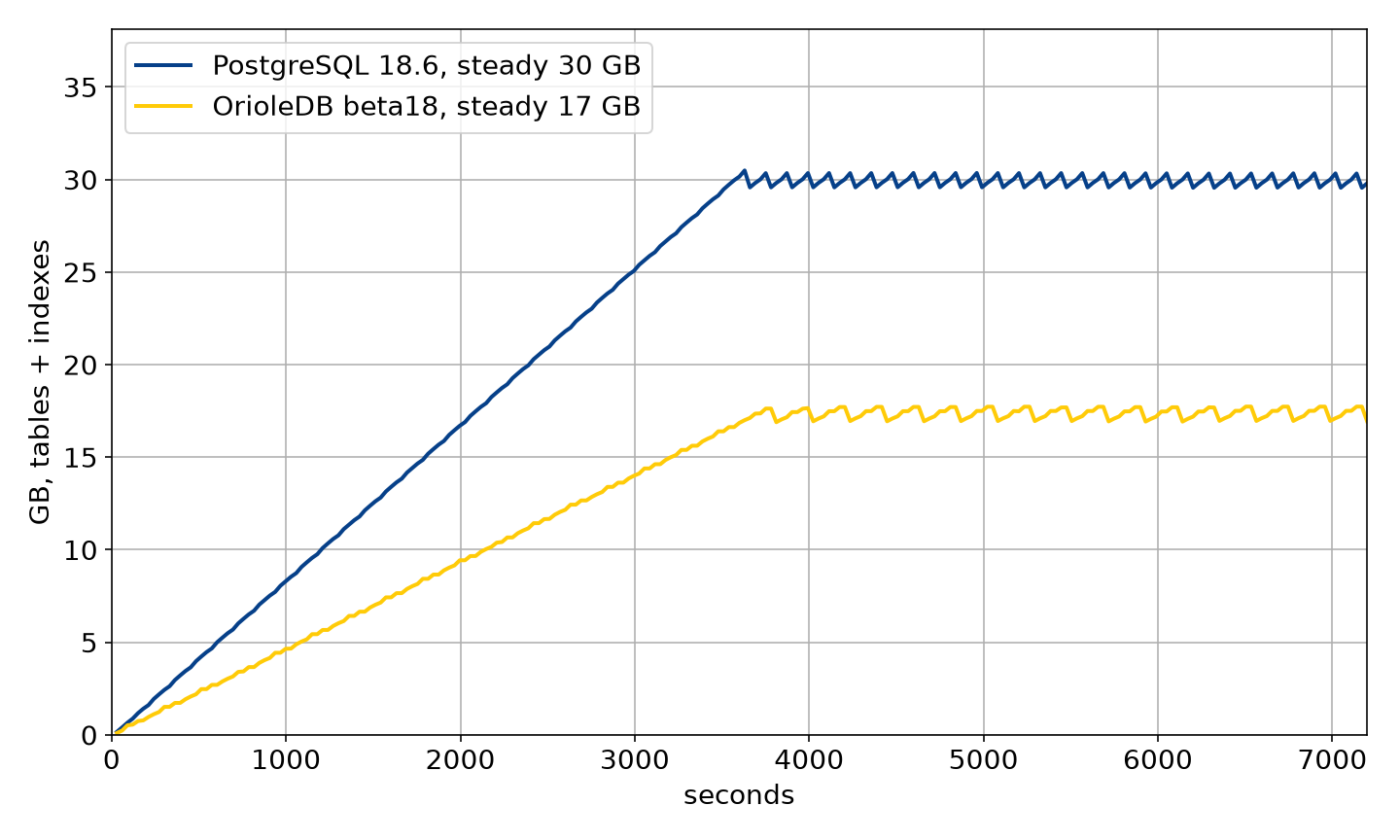 Size of tables and indexes over time in a vehicle-tracking workload, OrioleDB-beta18 vs PostgreSQL-18.6
