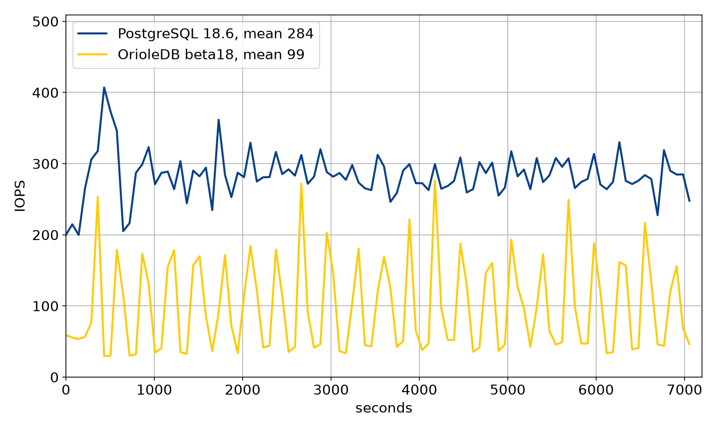 Disk write IOPS of a vehicle-tracking workload, OrioleDB-beta18 vs PostgreSQL-18.6